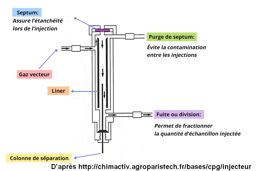 injecteur  GC