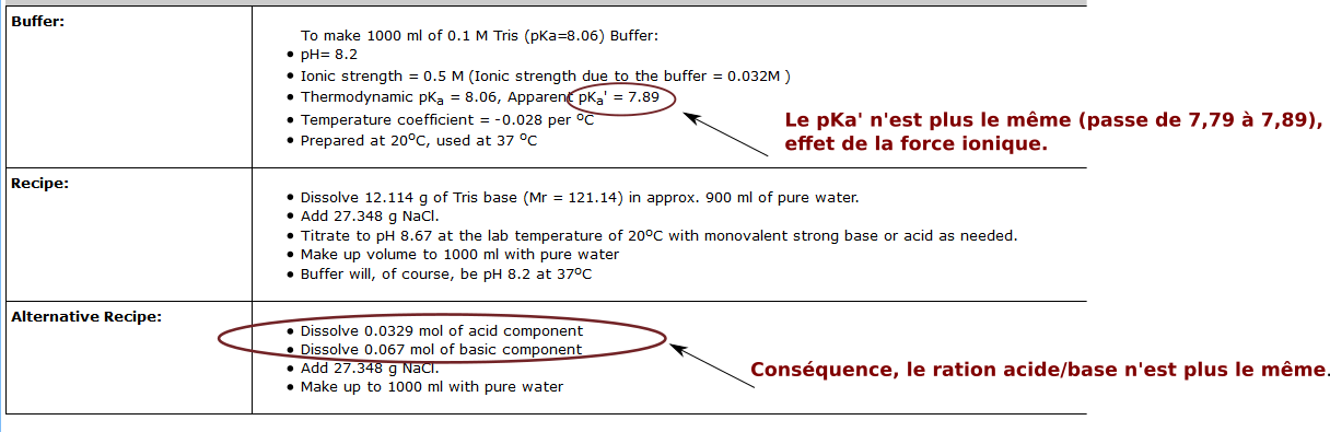 calculs à haute force ionique