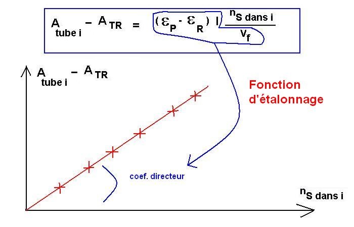 étalonnage 2.2 /4