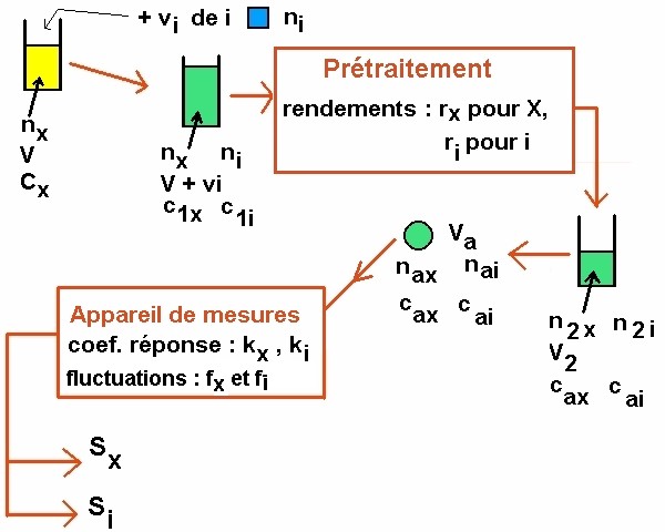 parcours de l'échantillon