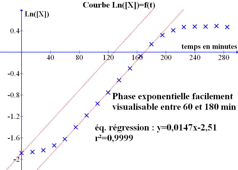 Temps de génération graphiquement