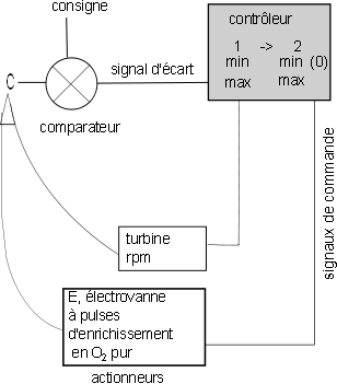 Régulation cascadée du dioxygène dissous d'un bioréacteur