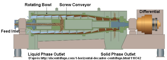 décanteur centrifuge