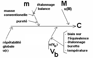 diagr. incertitude