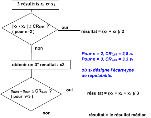 acceptabilit 2 ou 3 essais