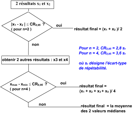 acceptabilit 2 ou 4 essais