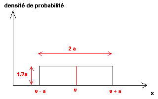 loi_rectangulaire