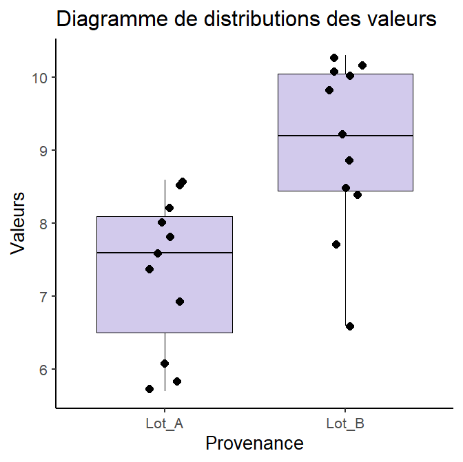 représentation boite à moustaches