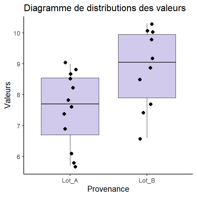 représentation boite à moustaches